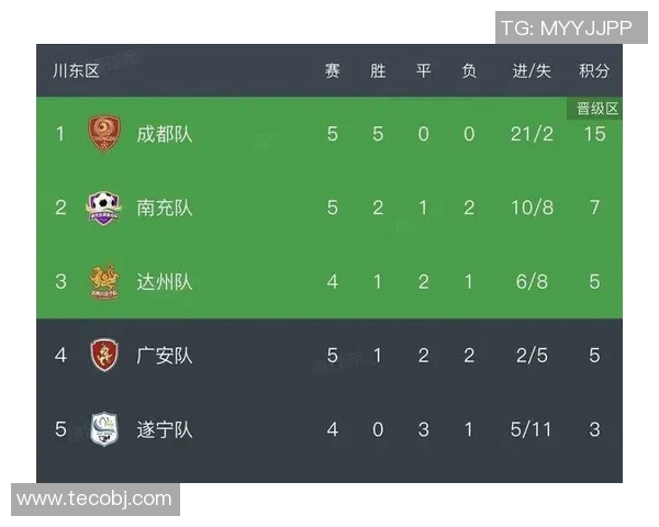 成都足球队以73分稳居总决赛积分榜首位争夺冠军之路愈加明朗 成都足球队以73分稳居总决赛积分榜首位争夺冠军之路愈加明朗